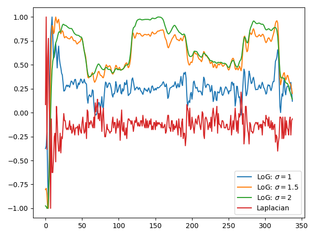 Laplacian vs LoG